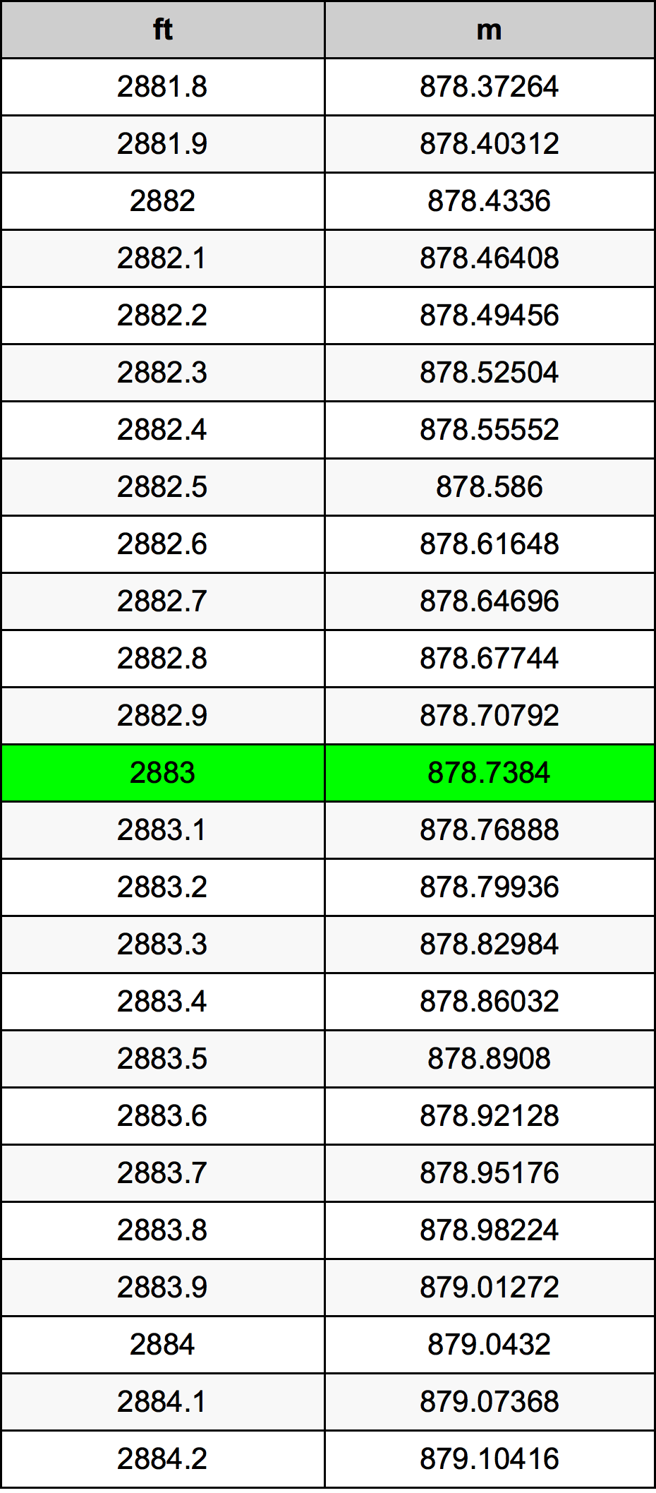 2883 Piedi konverżjoni tabella