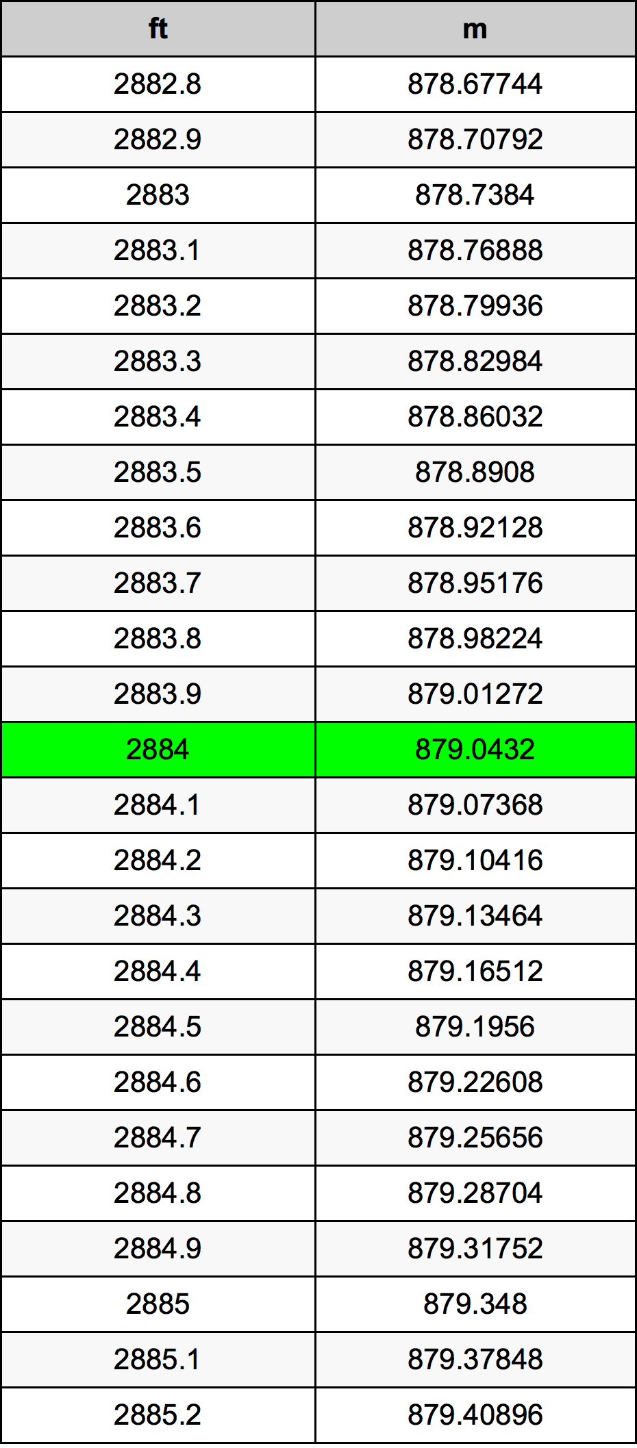 2884 Láb átszámítási táblázat