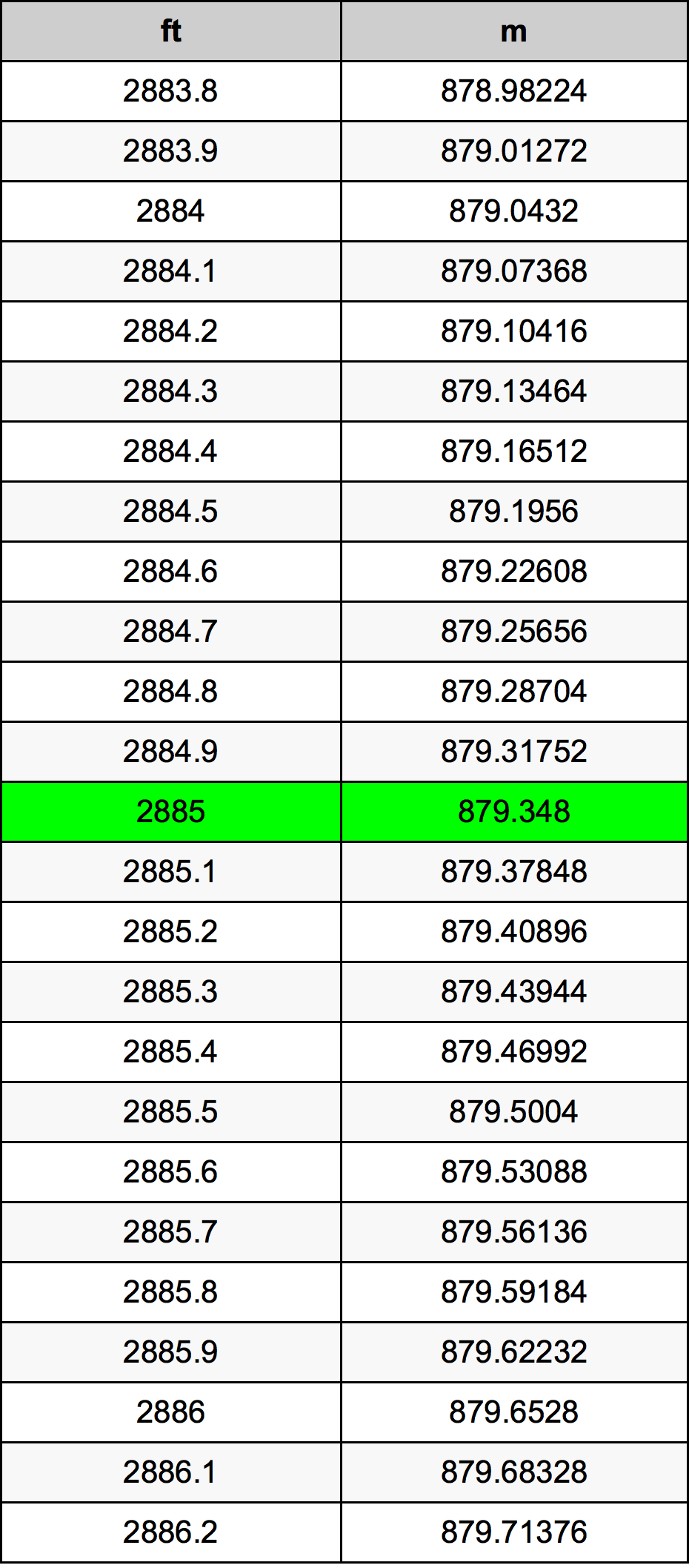 2885 Piedi konverżjoni tabella
