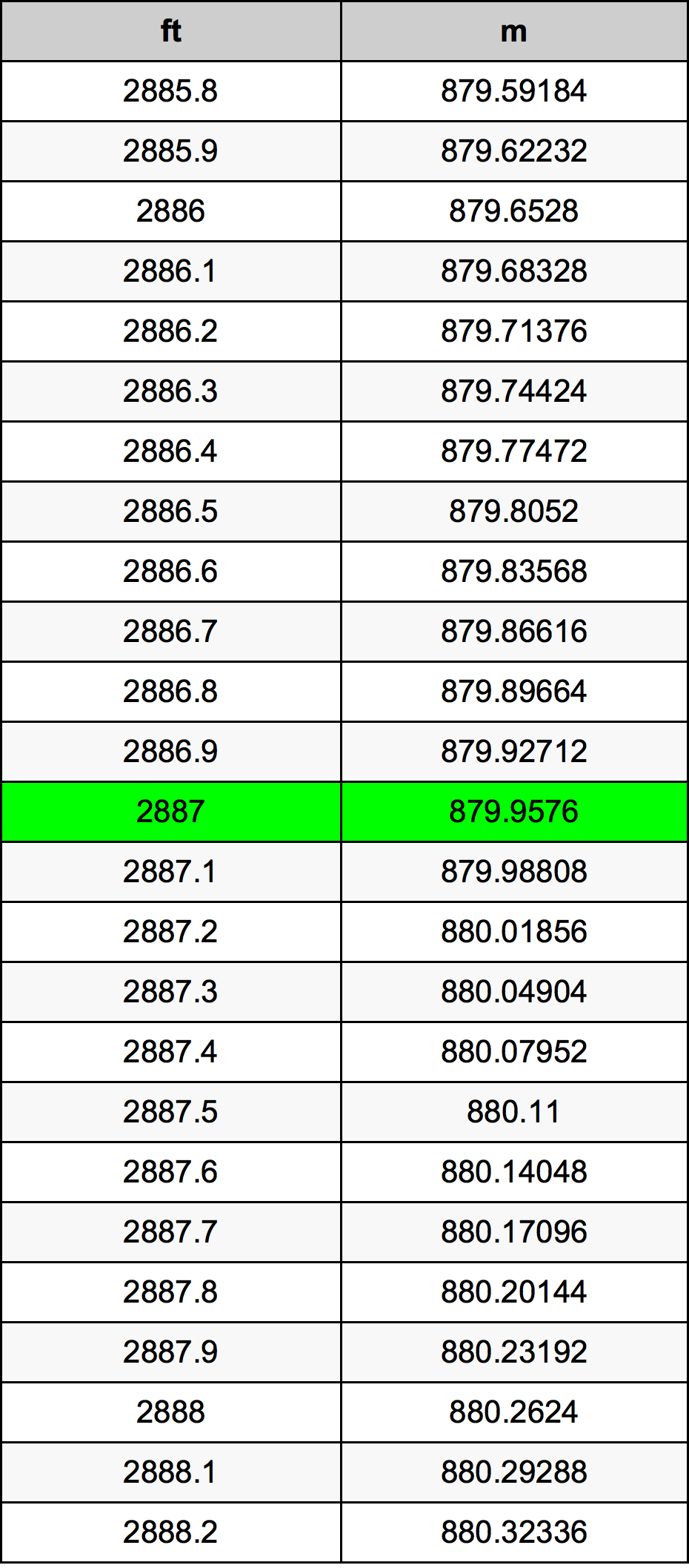 2887 Piedi konverżjoni tabella