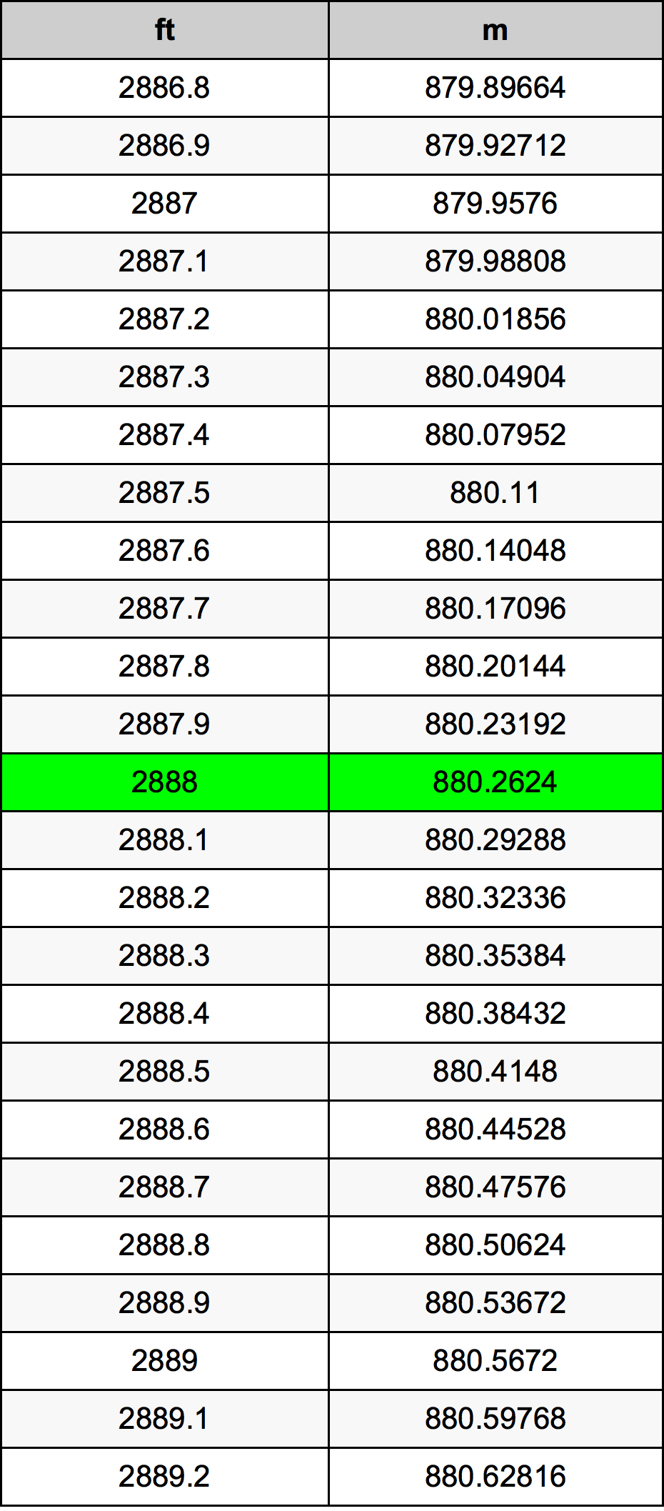 2888 Piedi konverżjoni tabella