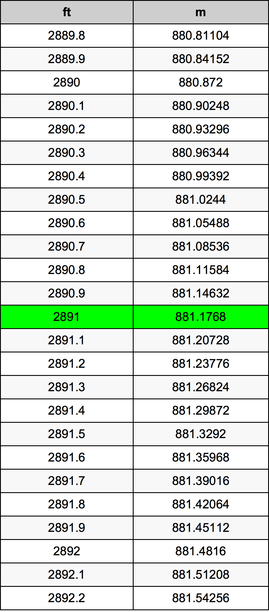2891 Láb átszámítási táblázat