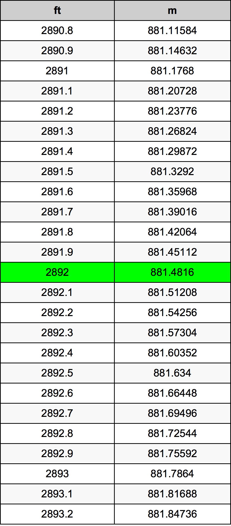 2892 Piedi konverżjoni tabella