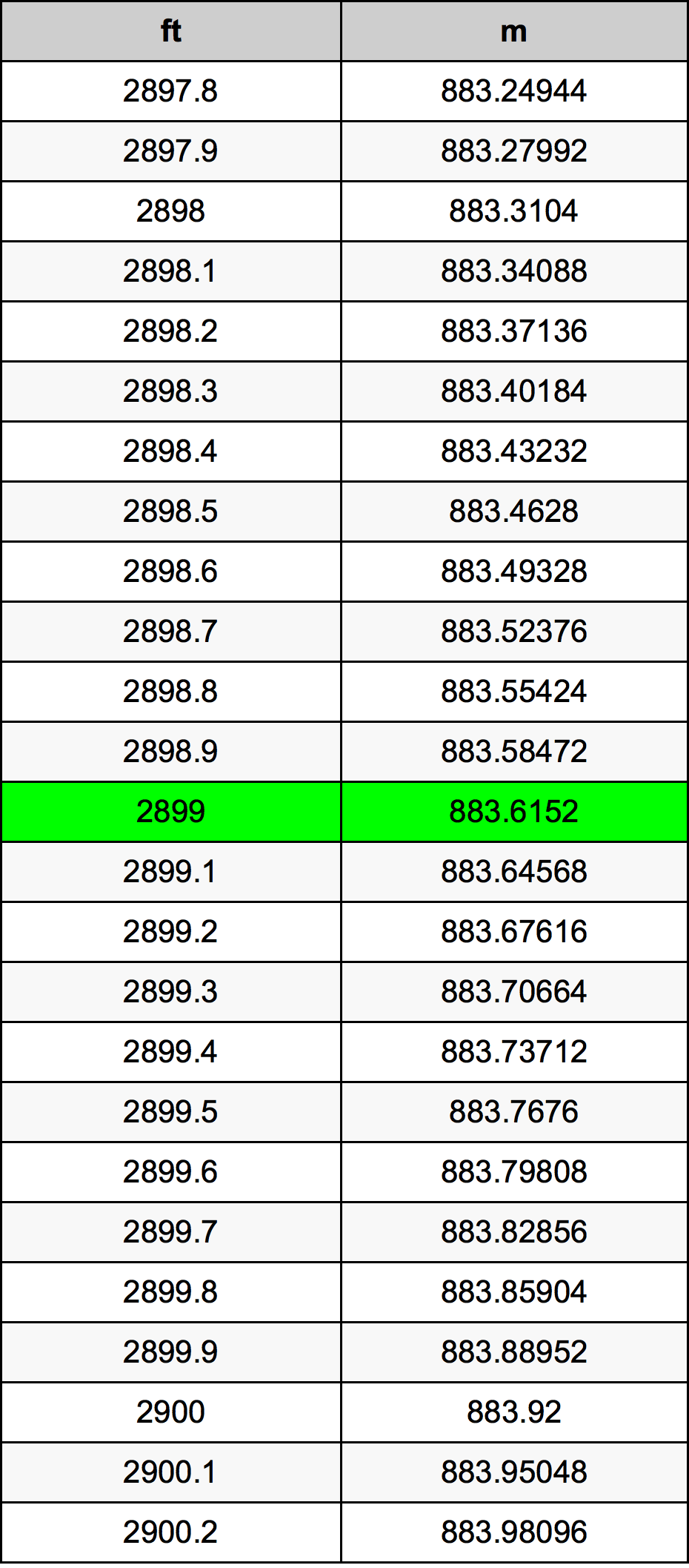 2899 Láb átszámítási táblázat