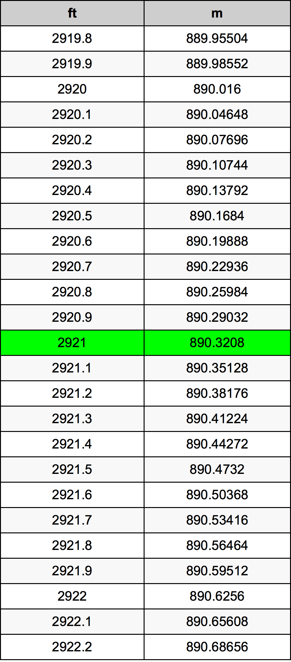 2921 Láb átszámítási táblázat