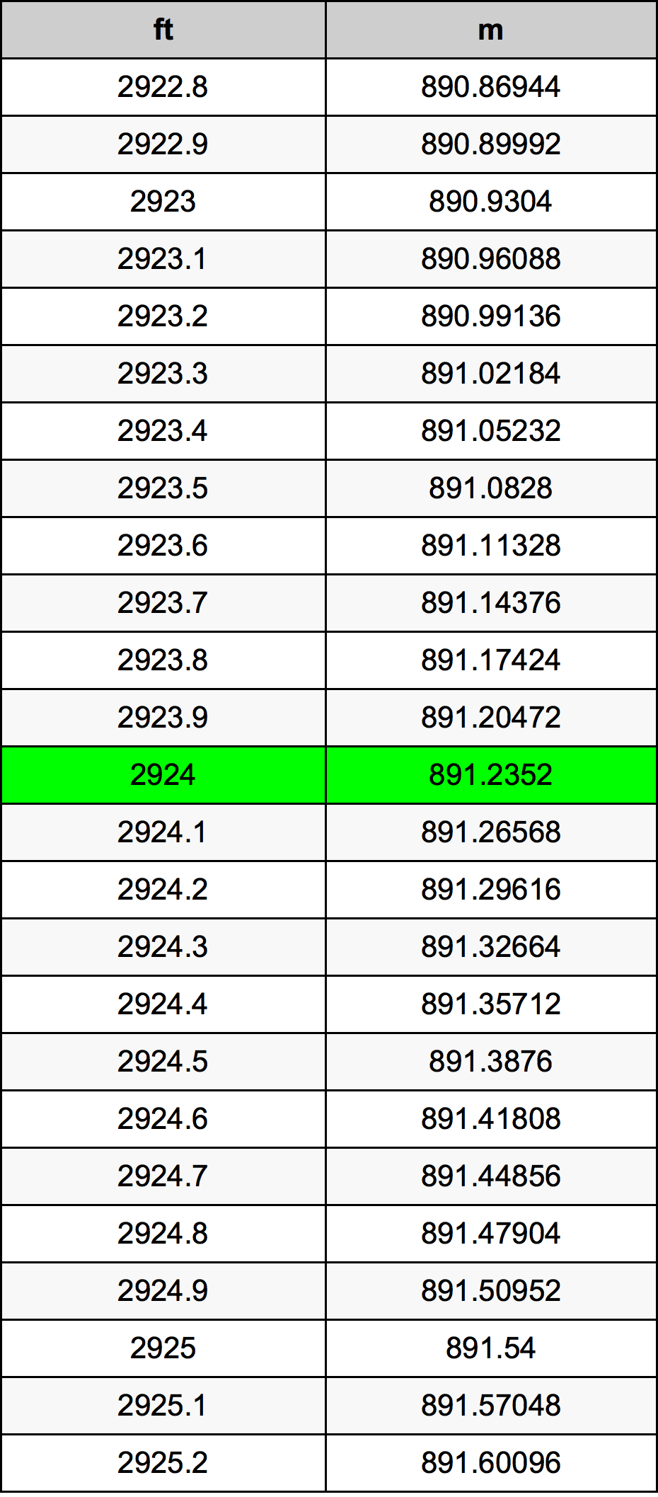2924 Láb átszámítási táblázat