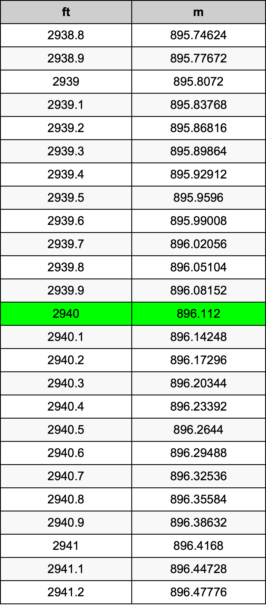 2940 Láb átszámítási táblázat