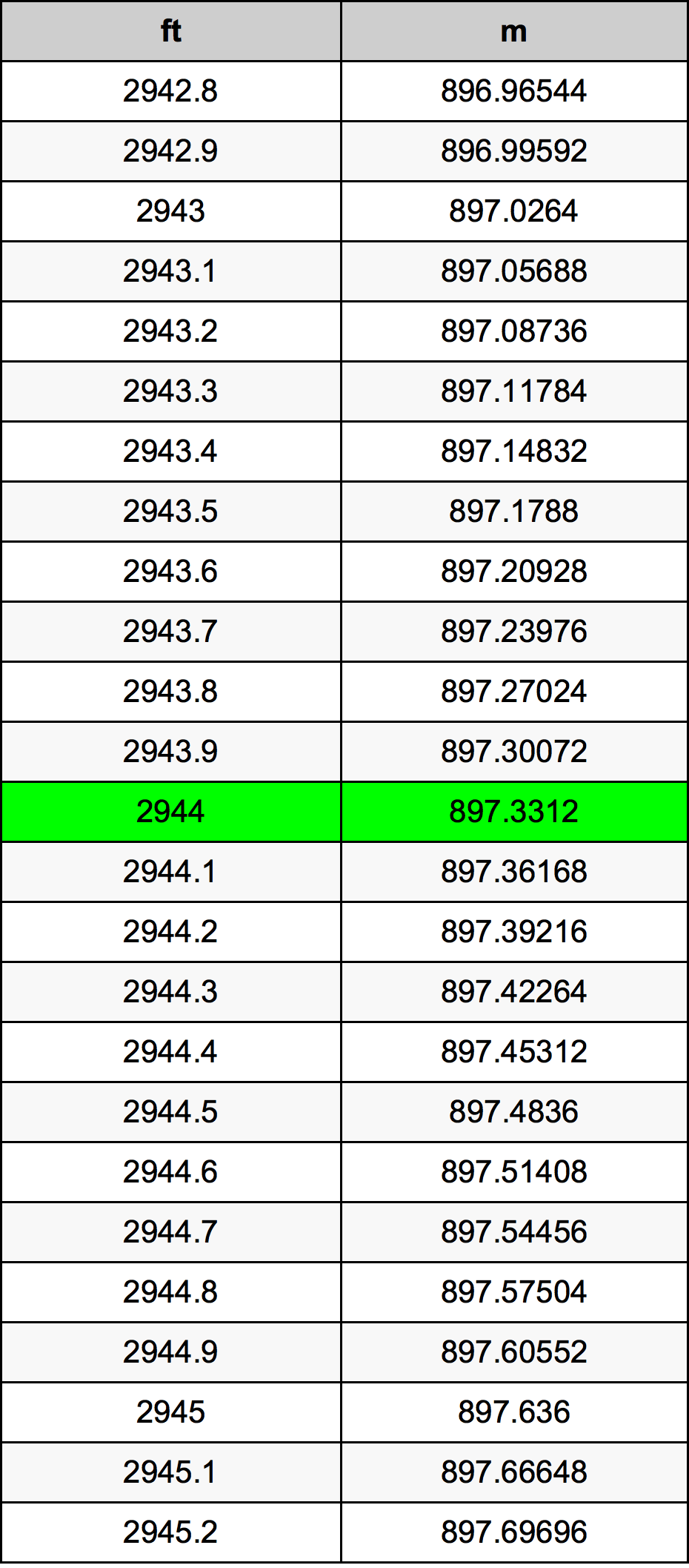 2944 Piedi konverżjoni tabella