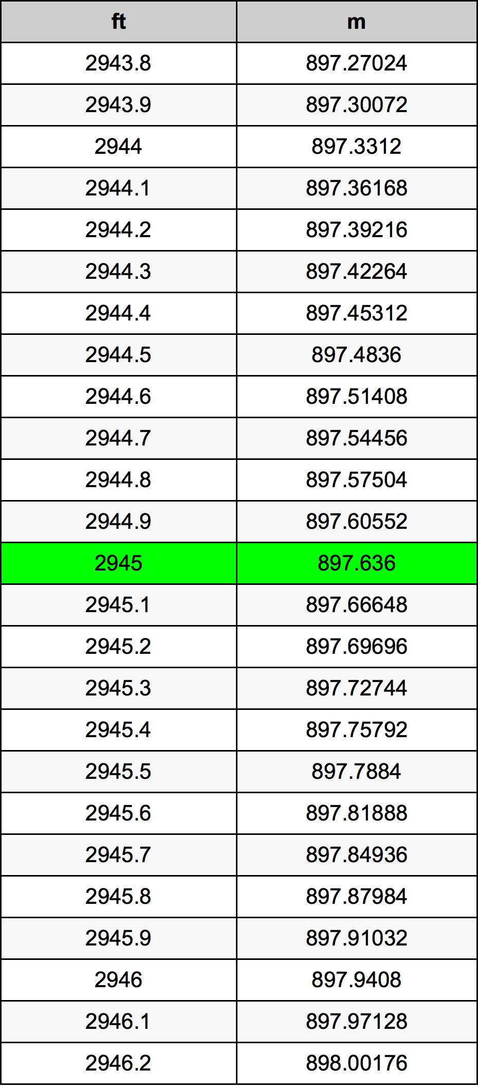 2945 Láb átszámítási táblázat