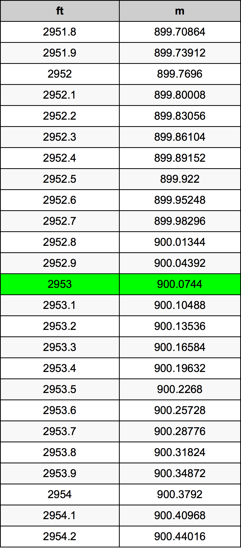 2953 Piedi konverżjoni tabella