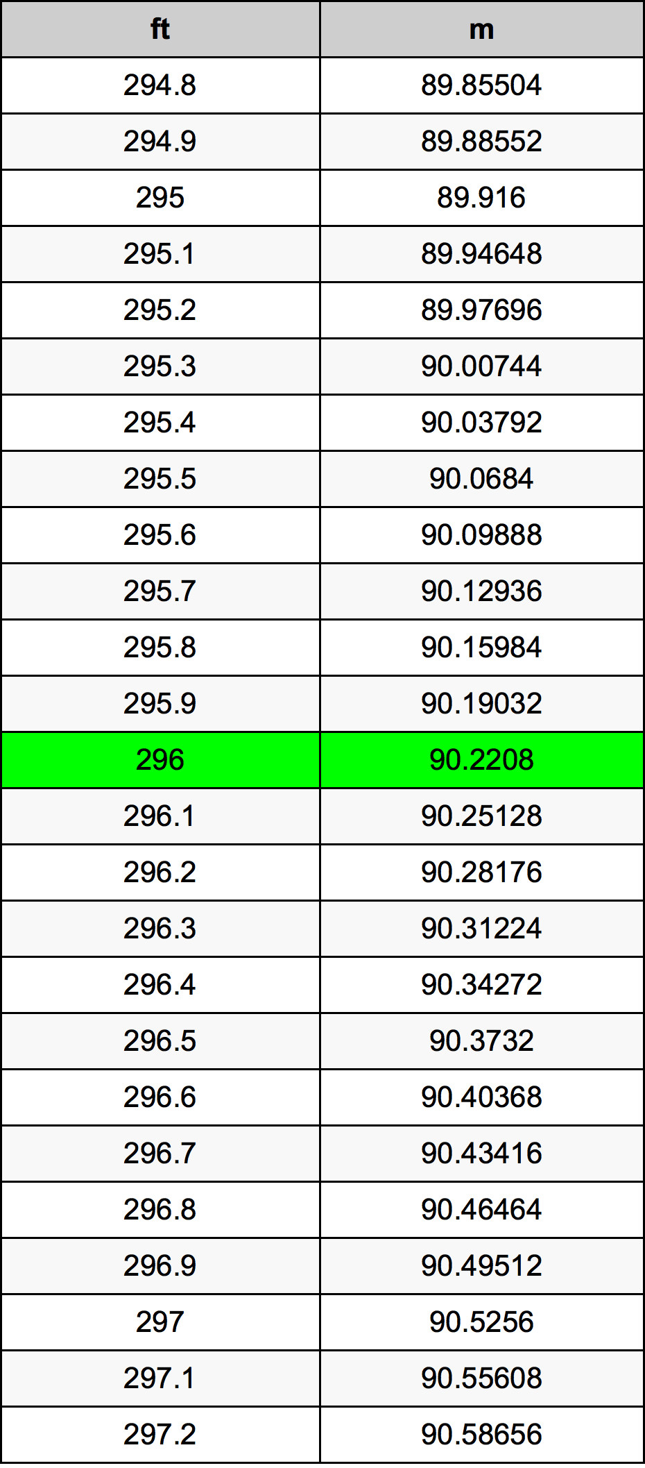 296 Piedi konverżjoni tabella