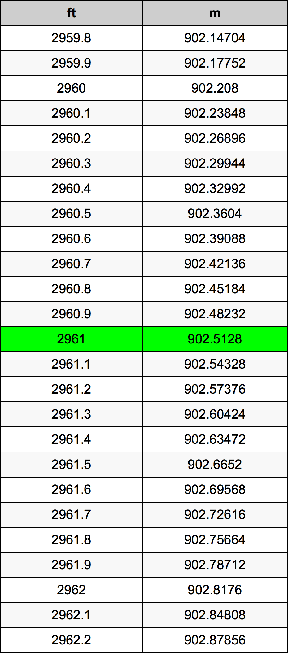 2961 Piede tabella di conversione
