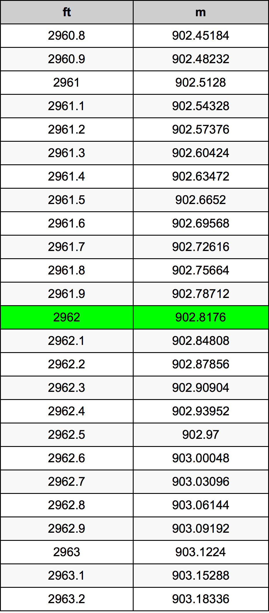 2962 Piede tabella di conversione