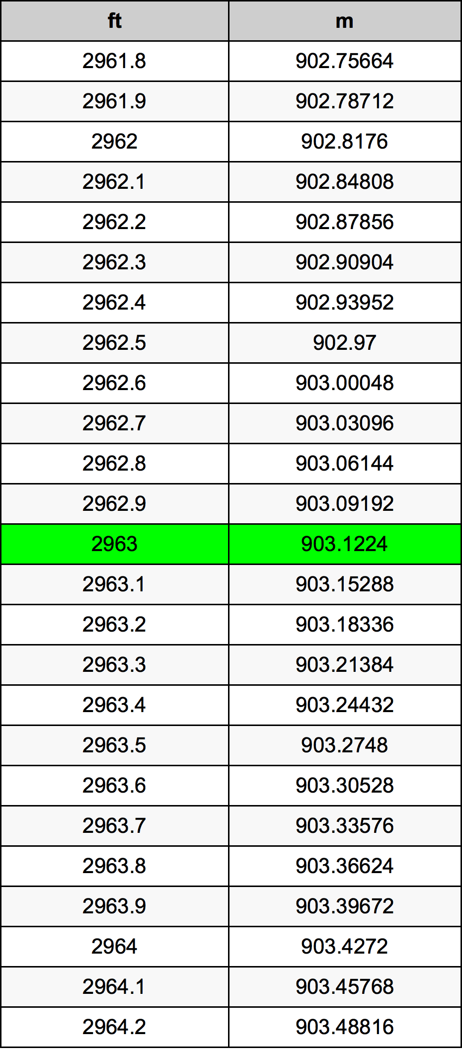 2963 Láb átszámítási táblázat