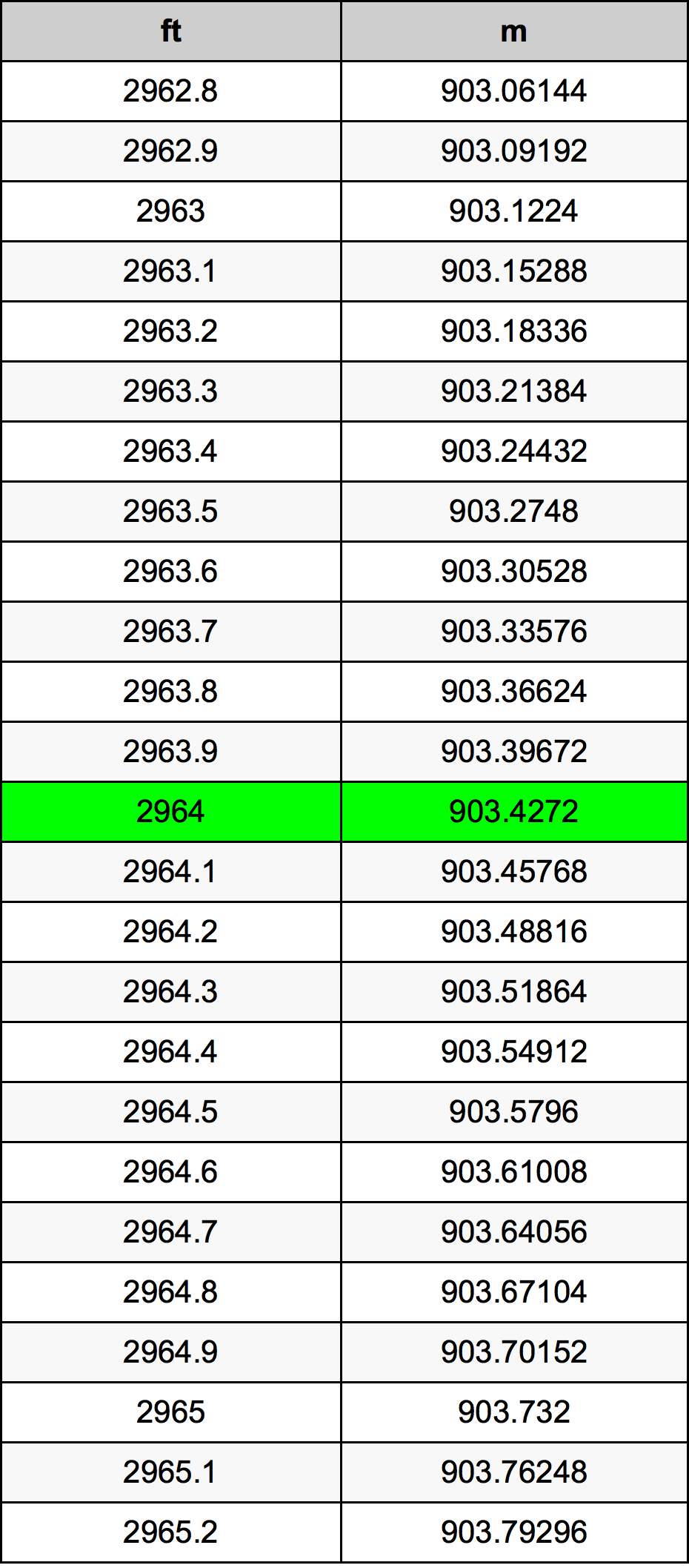 2964 Piede tabella di conversione