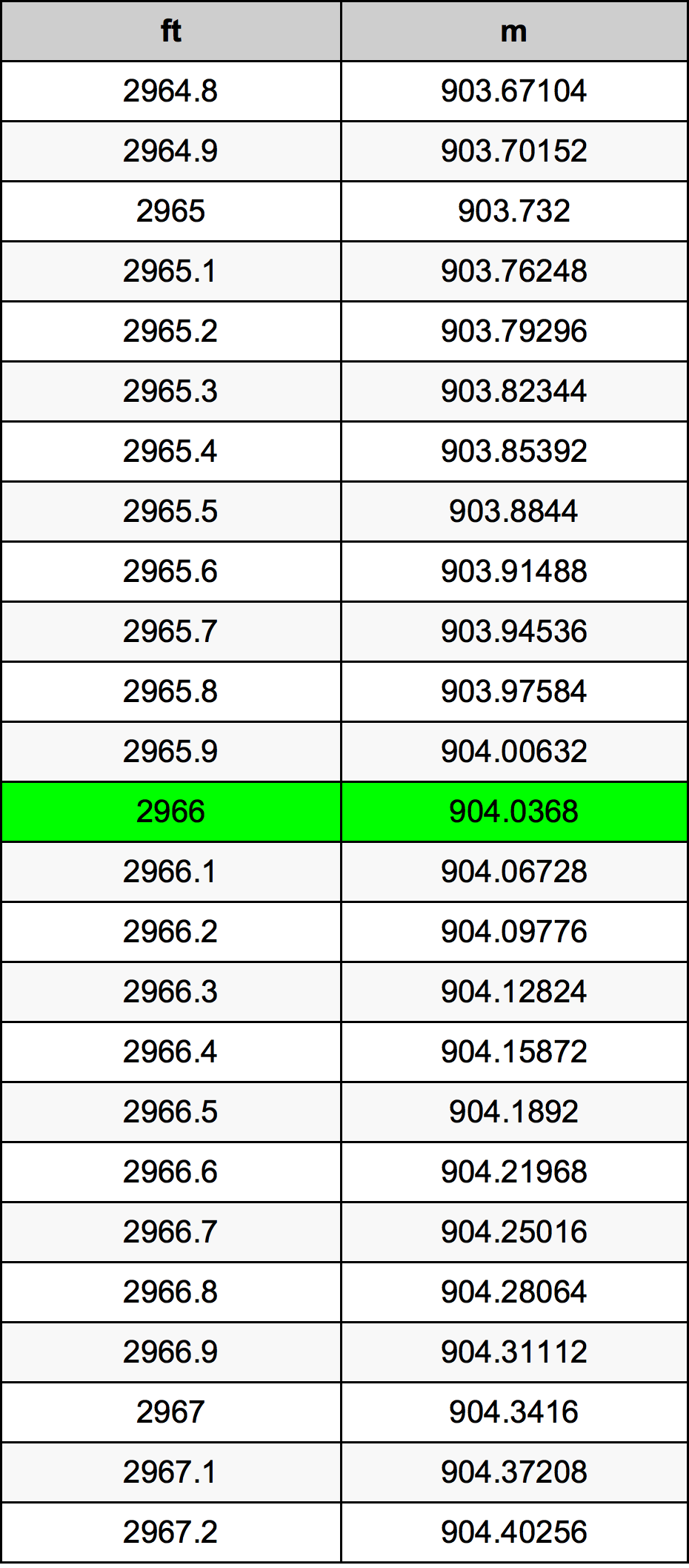 2966 Piede tabella di conversione