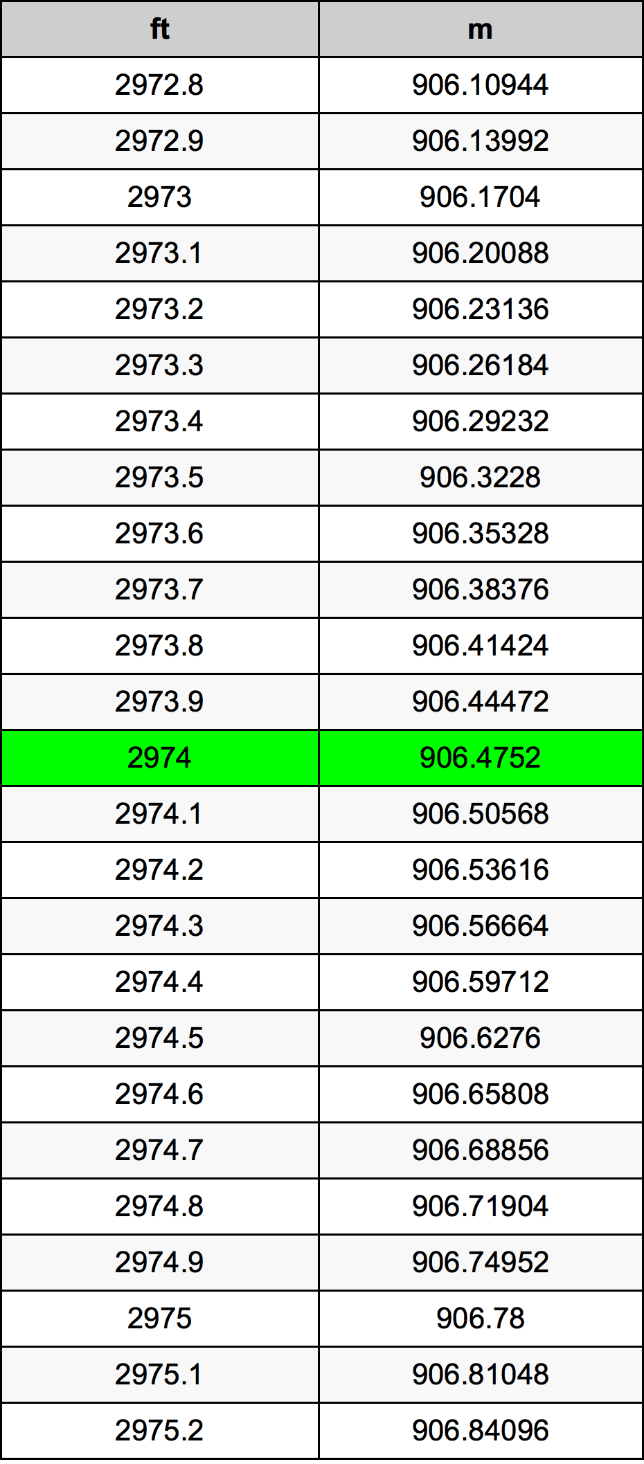 2974 Piede tabella di conversione
