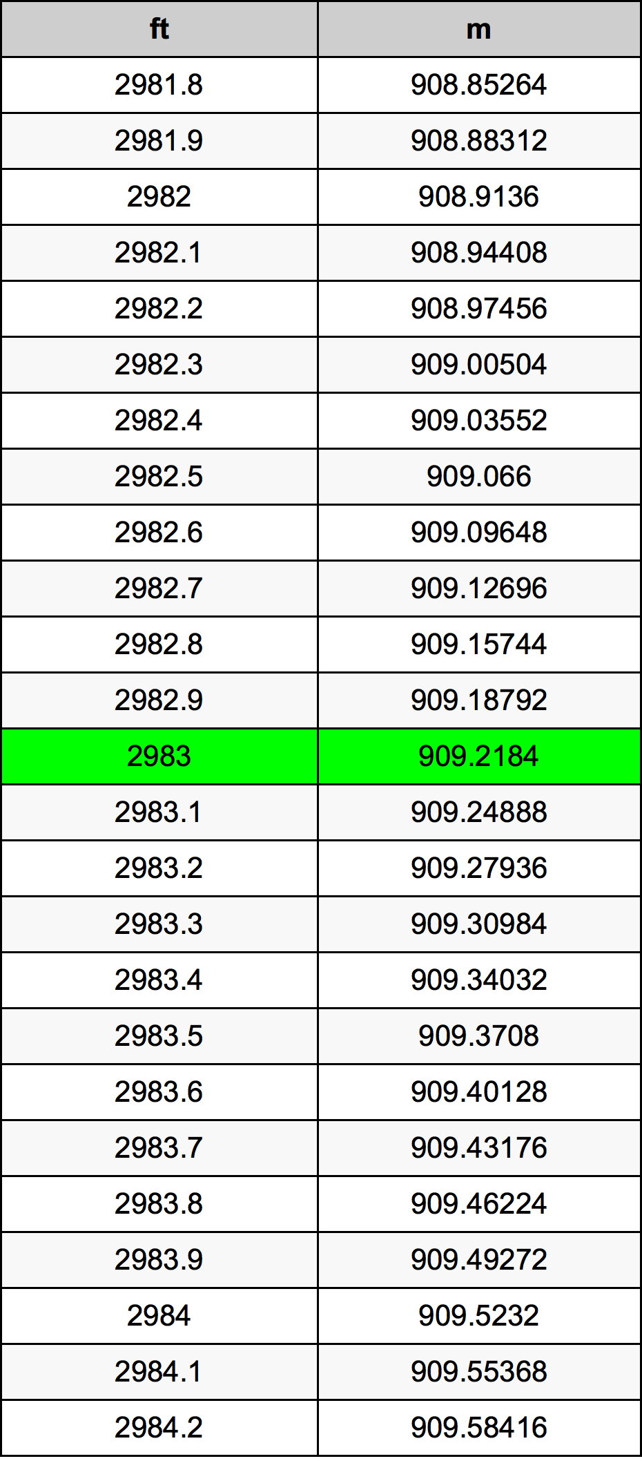2983 Piedi konverżjoni tabella