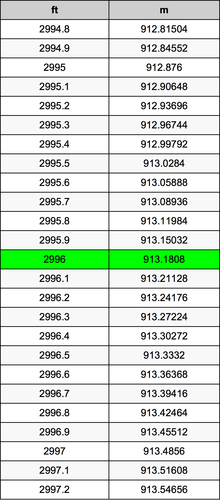 2996 Piedi konverżjoni tabella