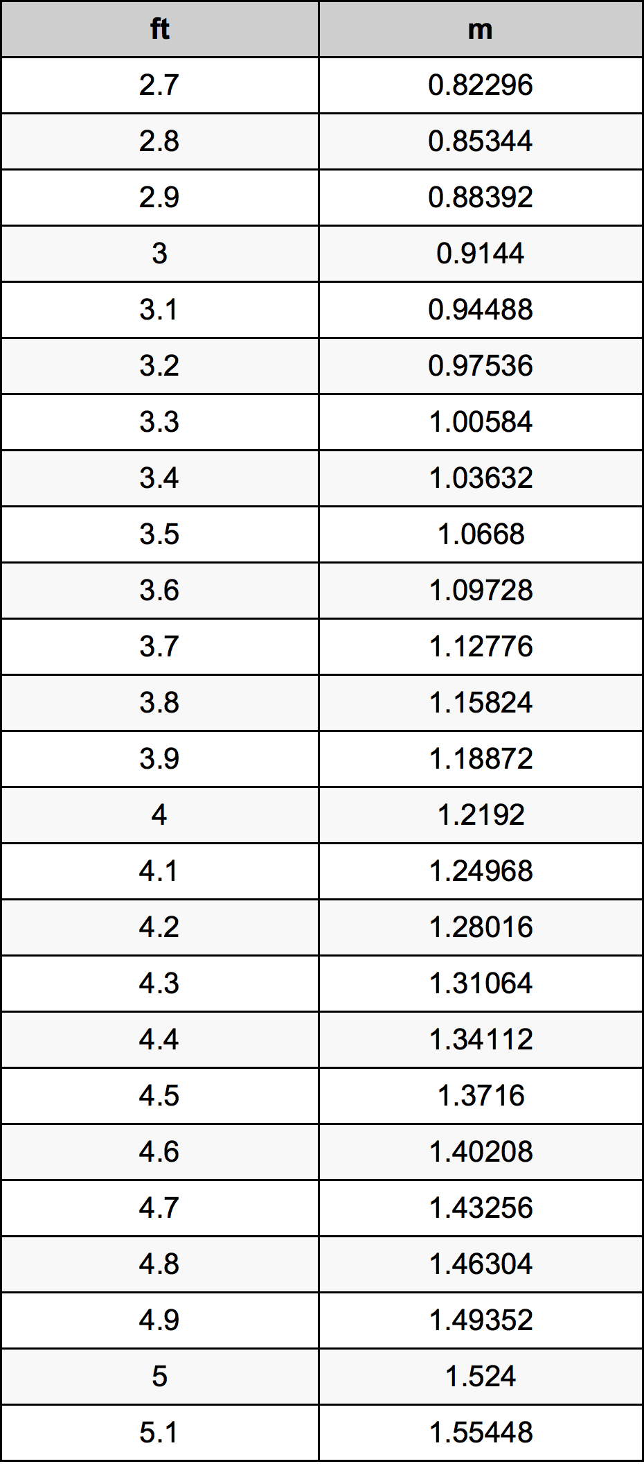 3.9 Pie Tabla de conversión