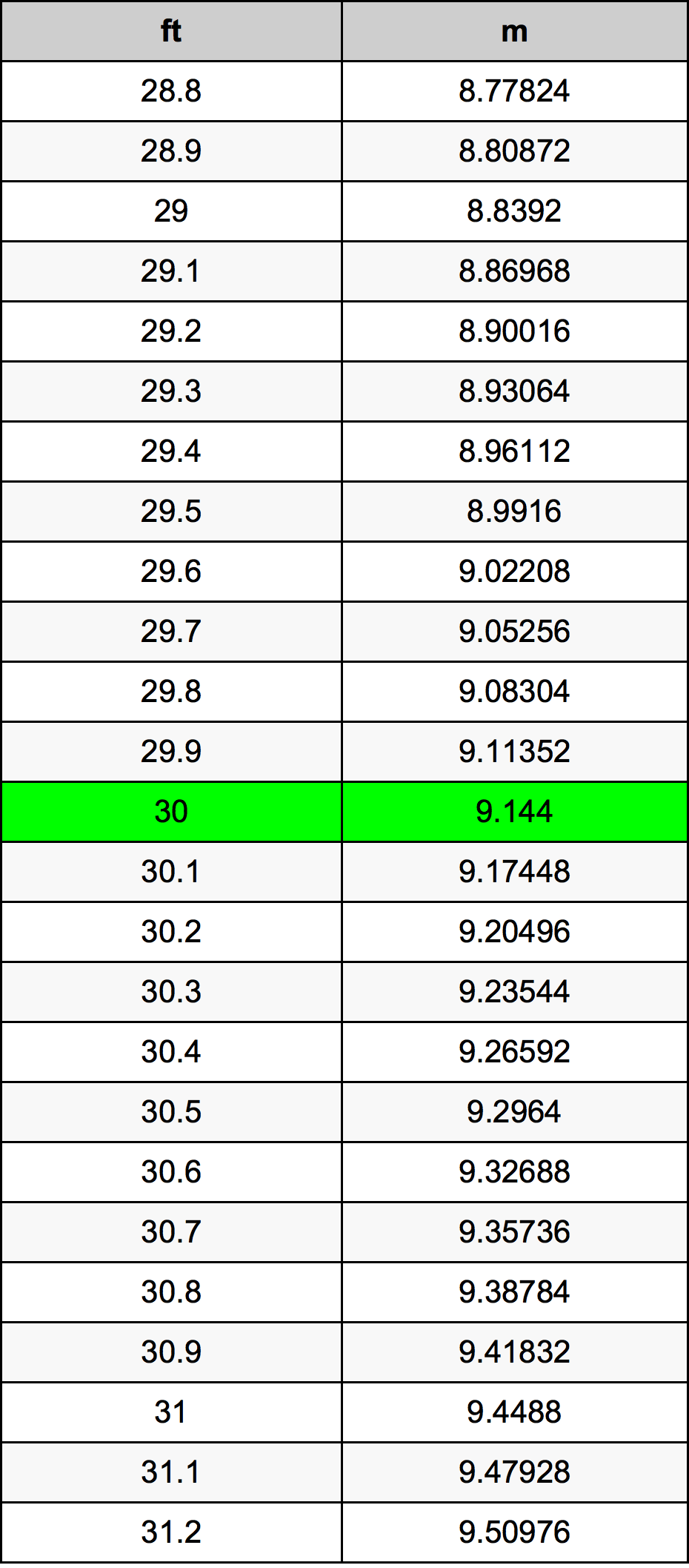 30 Feet To Metres Converter 30 Ft To M Converter