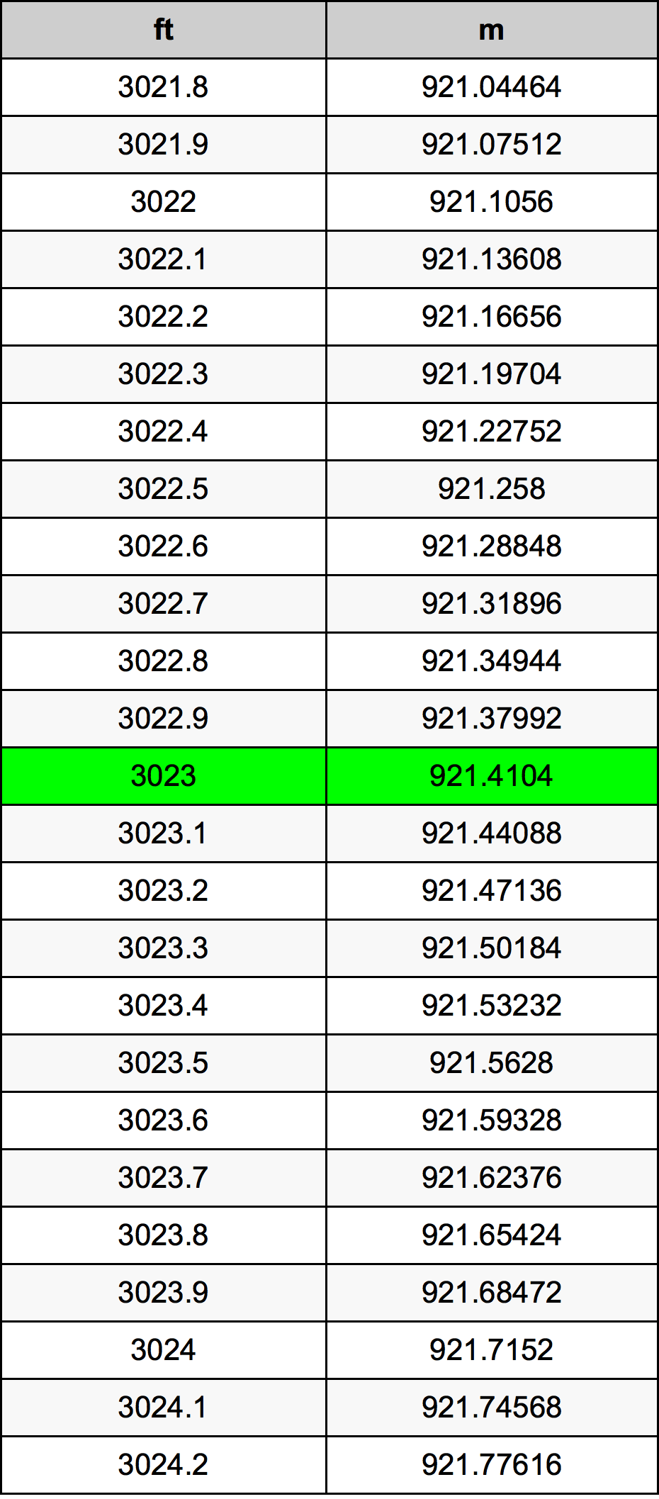 3023 Piedi konverżjoni tabella