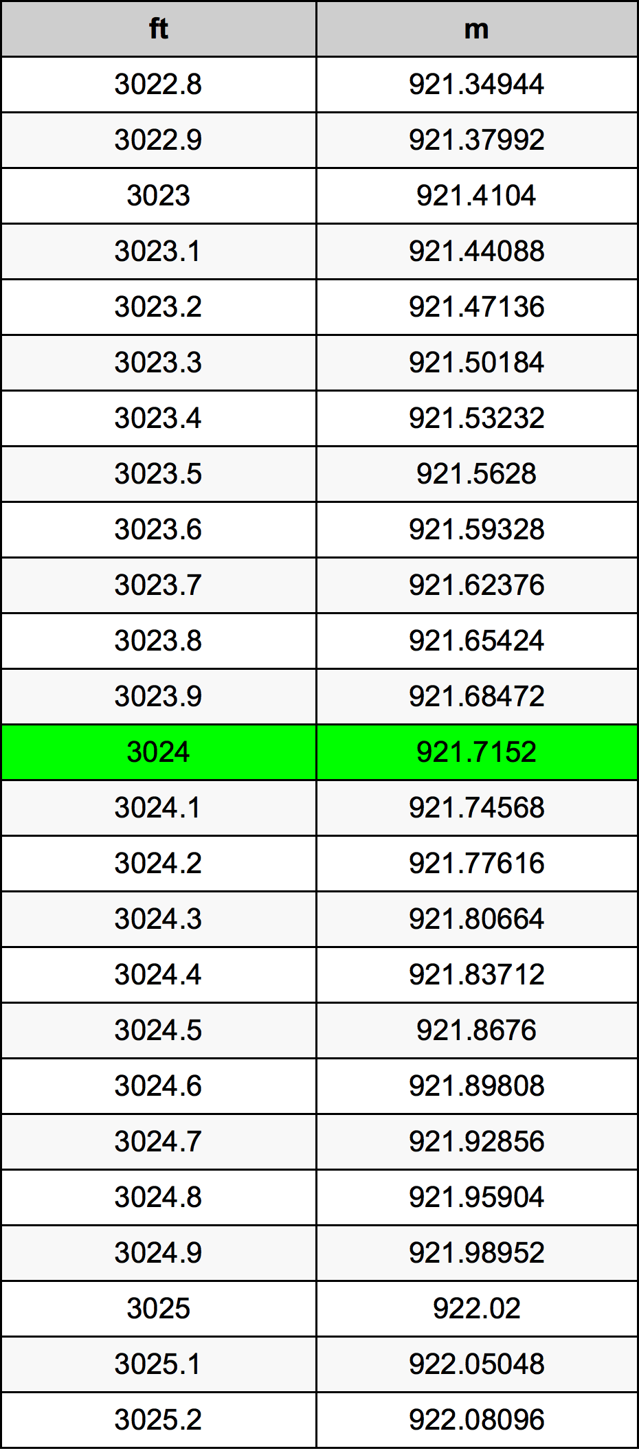 3024 Láb átszámítási táblázat