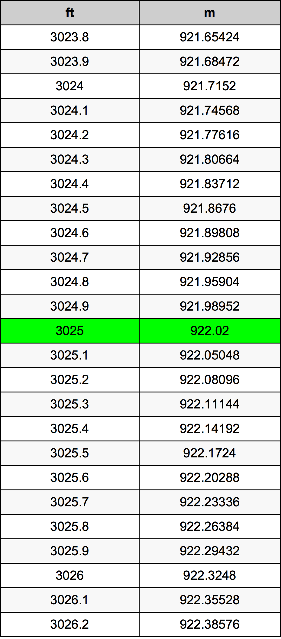 3025 Piedi konverżjoni tabella