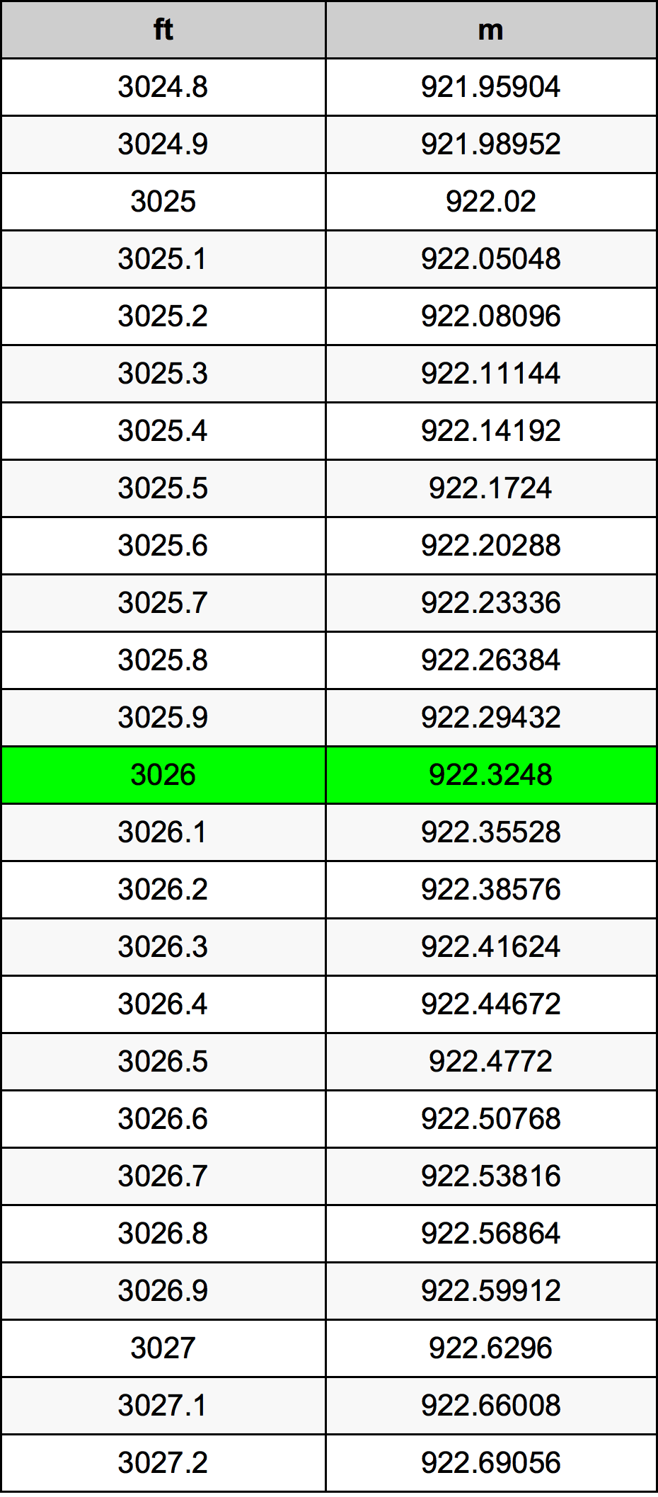 3026 Piedi konverżjoni tabella