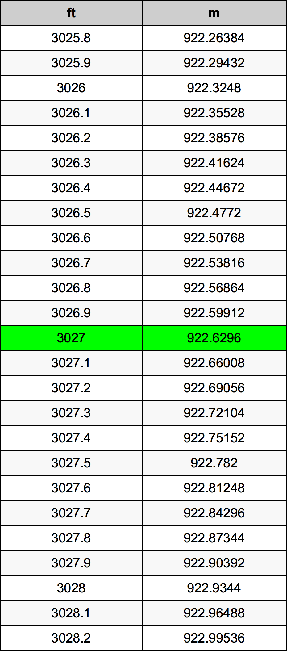 3027 Piedi konverżjoni tabella