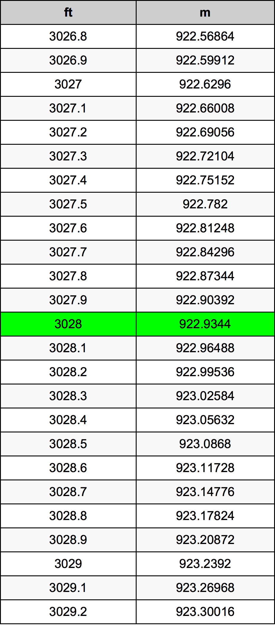 3028 Piedi konverżjoni tabella