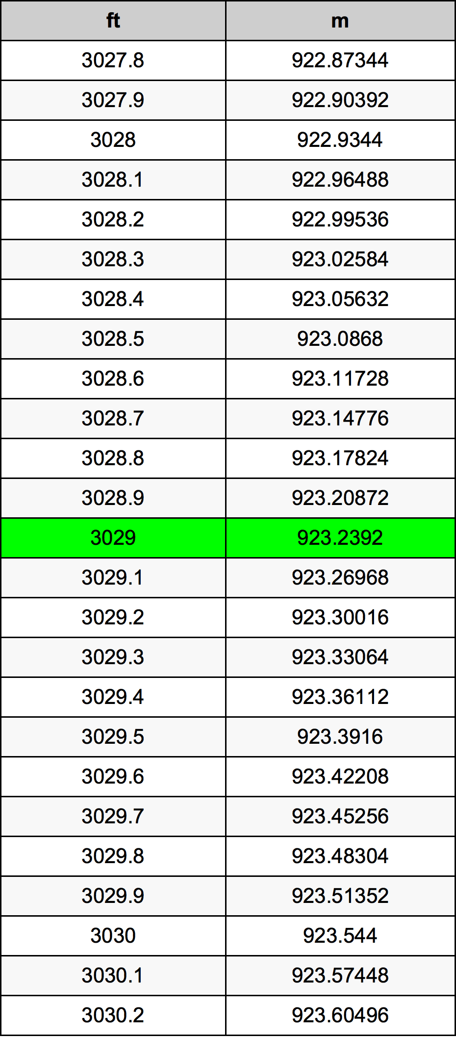 3029 Piedi konverżjoni tabella