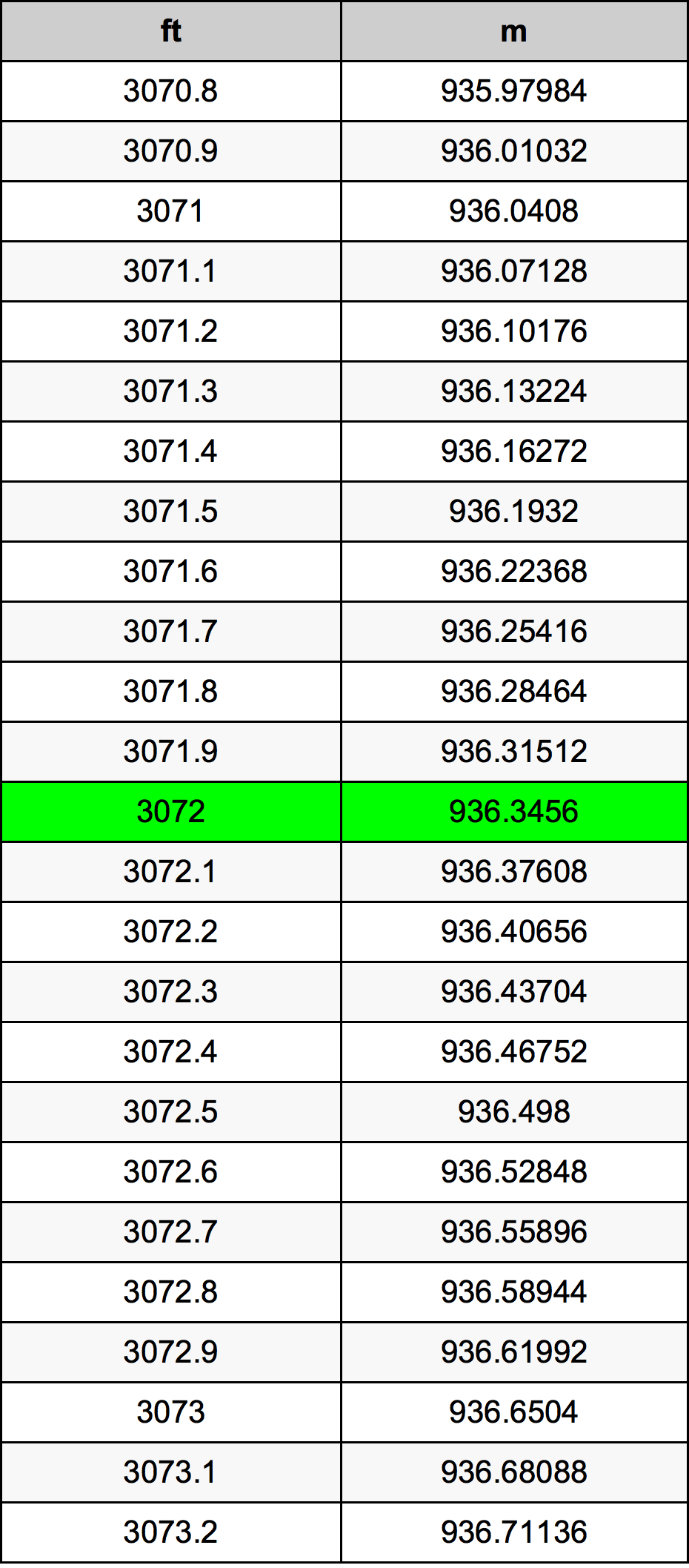 3072 Piedi konverżjoni tabella