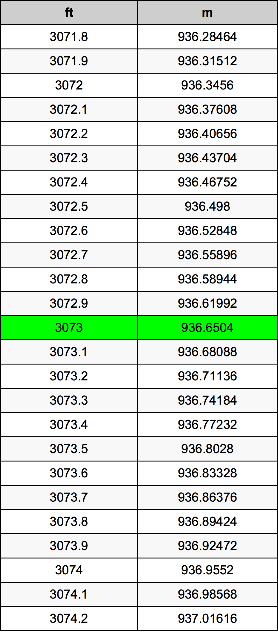 3073 Piedi konverżjoni tabella