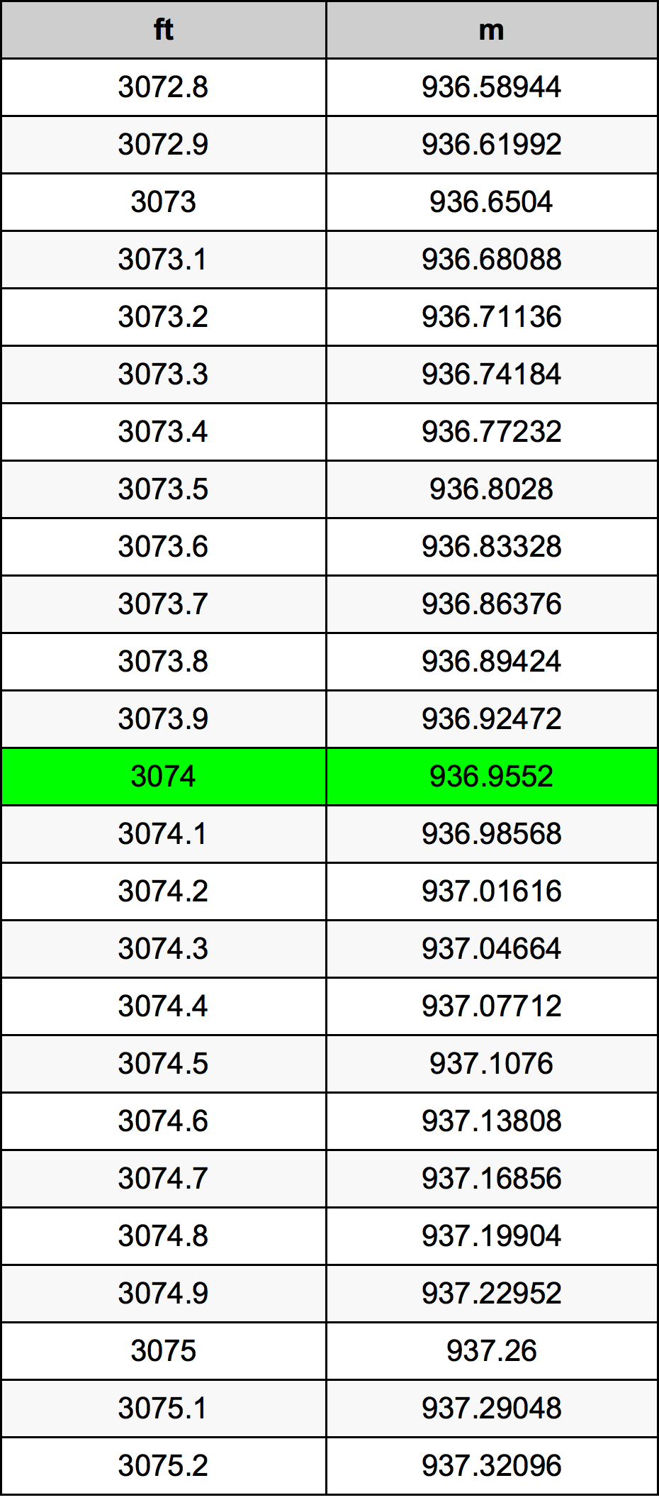 3074 Piedi konverżjoni tabella