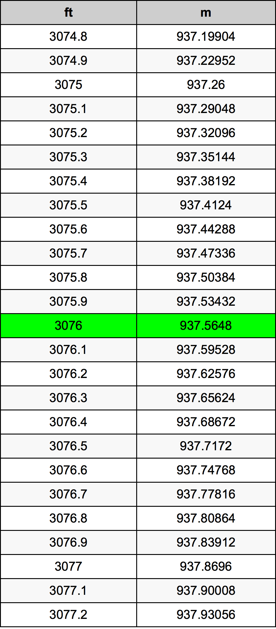 3076 Piedi konverżjoni tabella