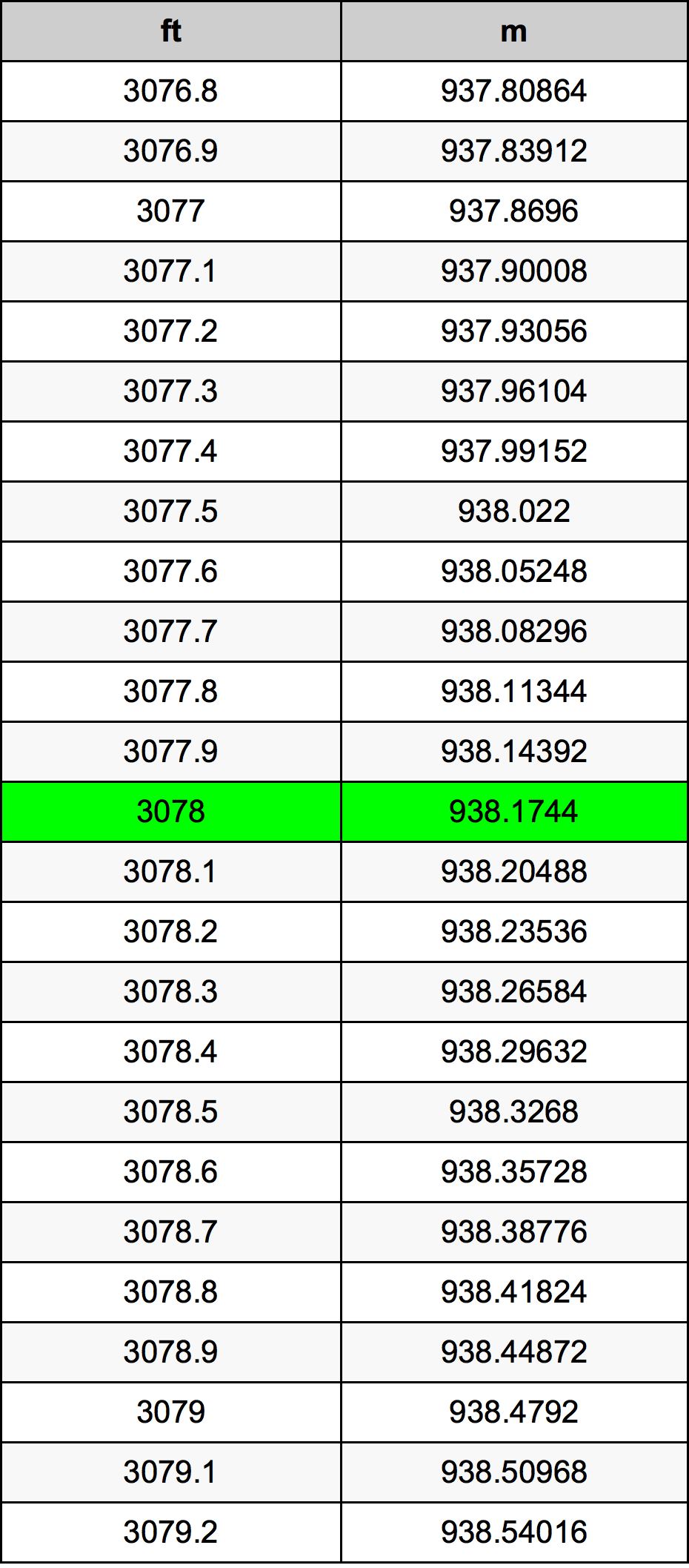 3078 Piedi konverżjoni tabella