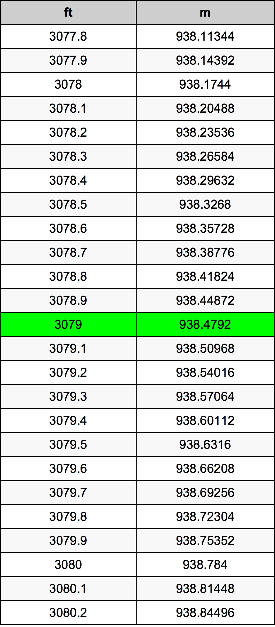 3079 Piedi konverżjoni tabella
