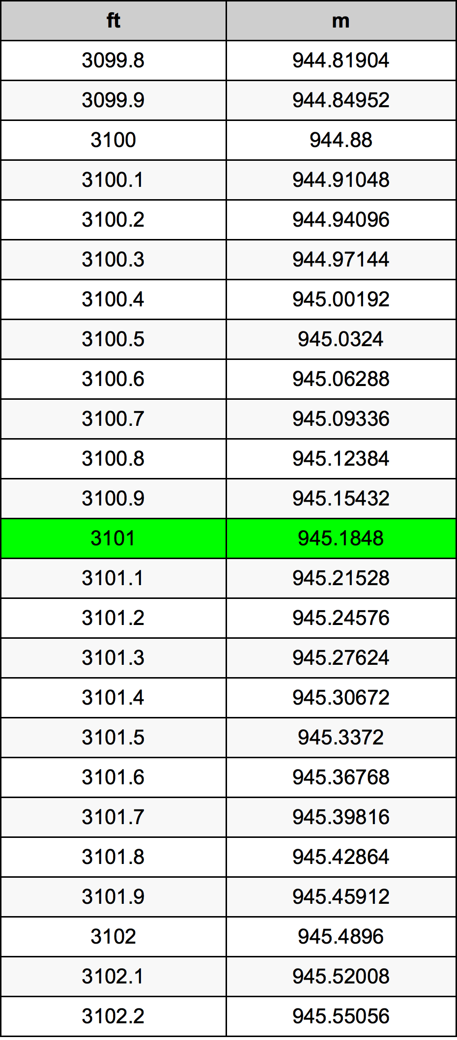 3101 Láb átszámítási táblázat