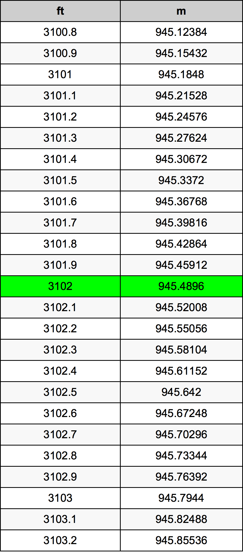 3102 Piedi konverżjoni tabella