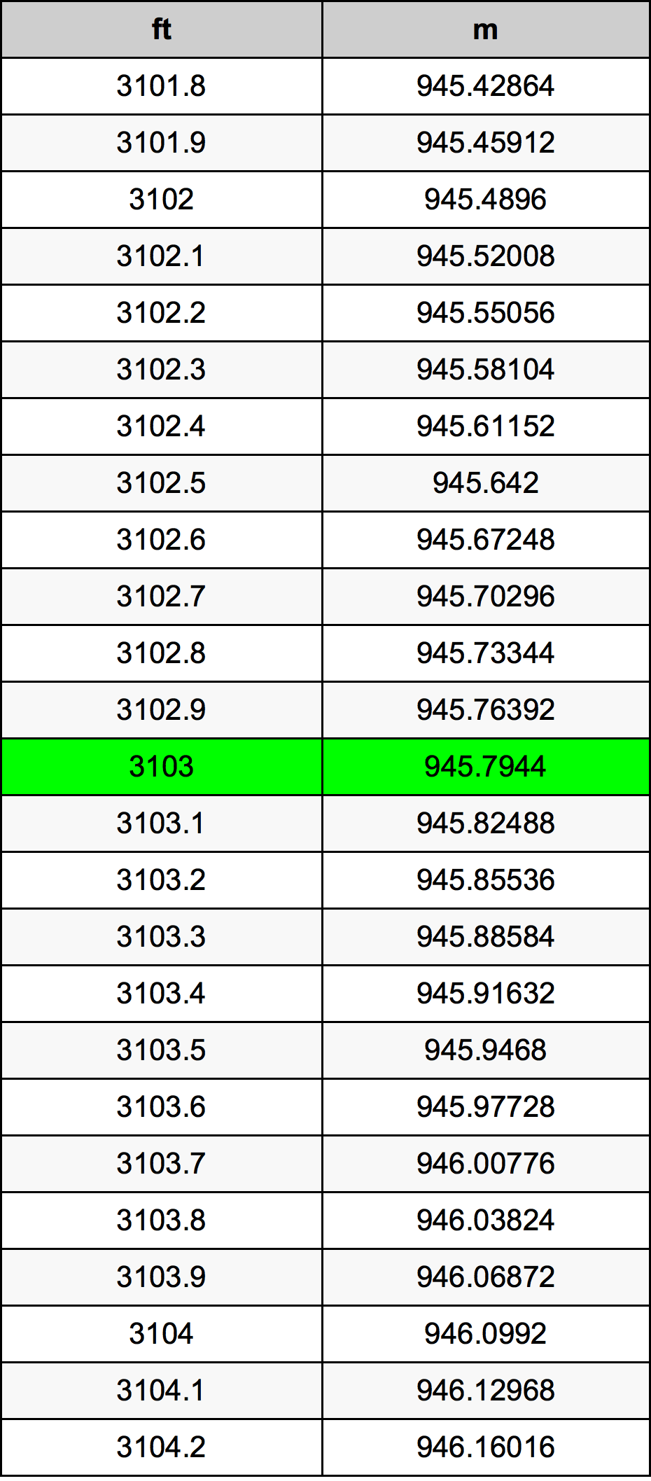 3103 Piedi konverżjoni tabella