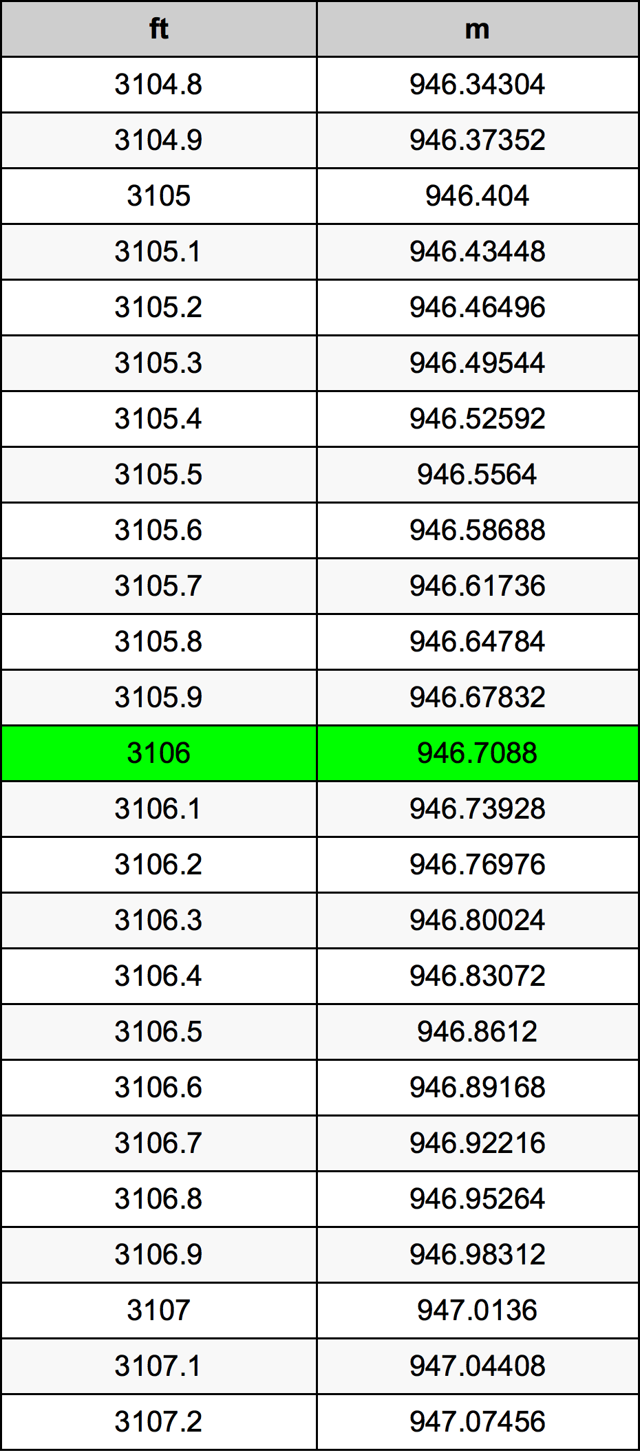3106 Piedi konverżjoni tabella