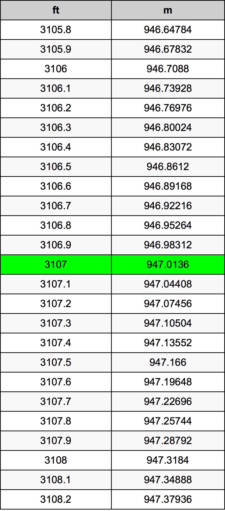 3107 Láb átszámítási táblázat