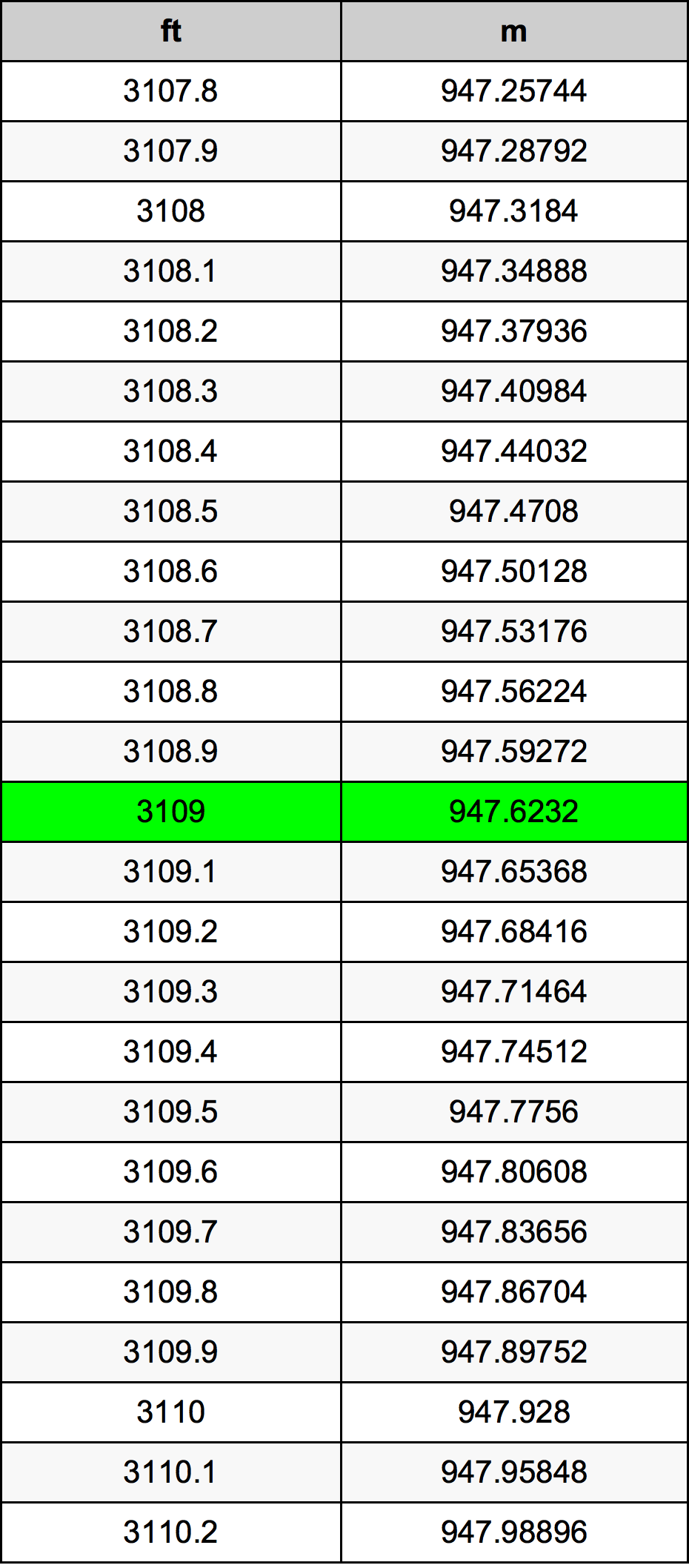 3109 Láb átszámítási táblázat