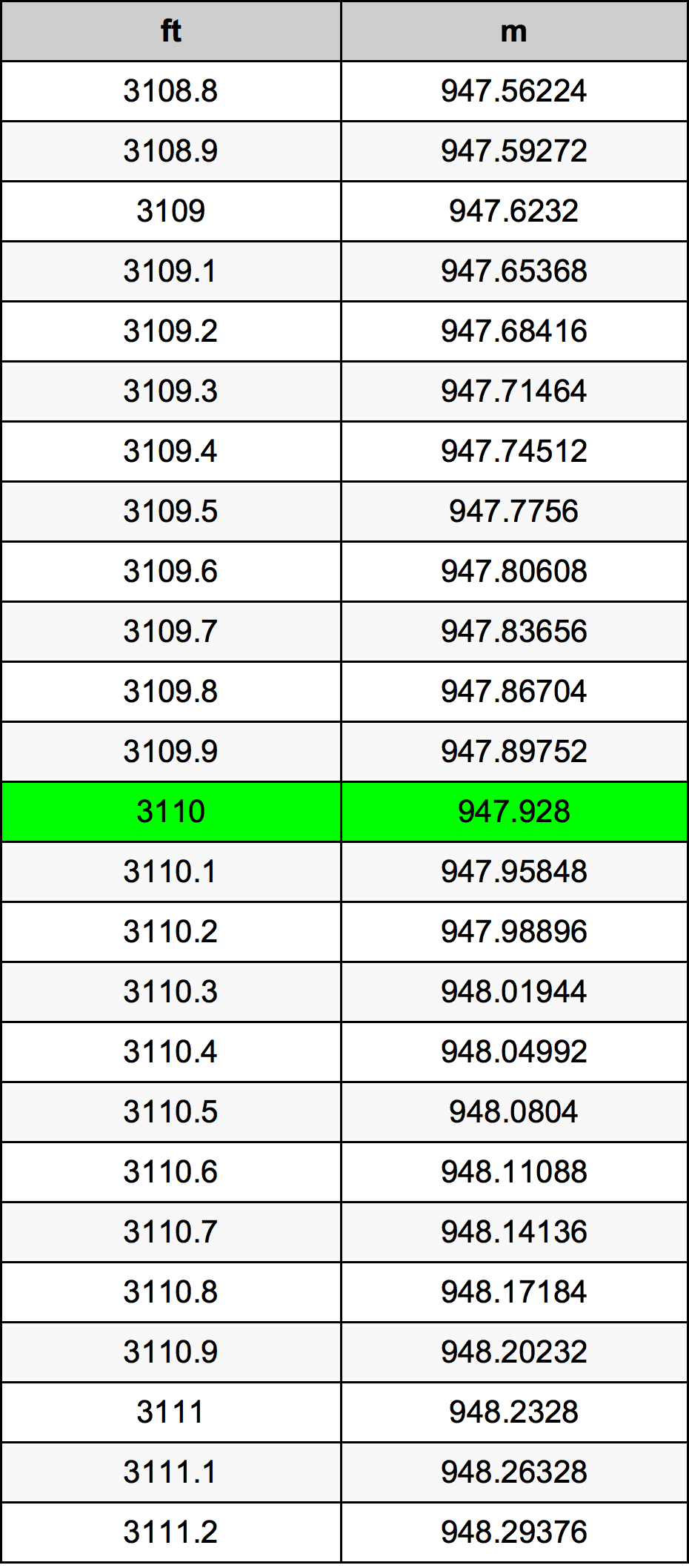 3110 Piedi konverżjoni tabella