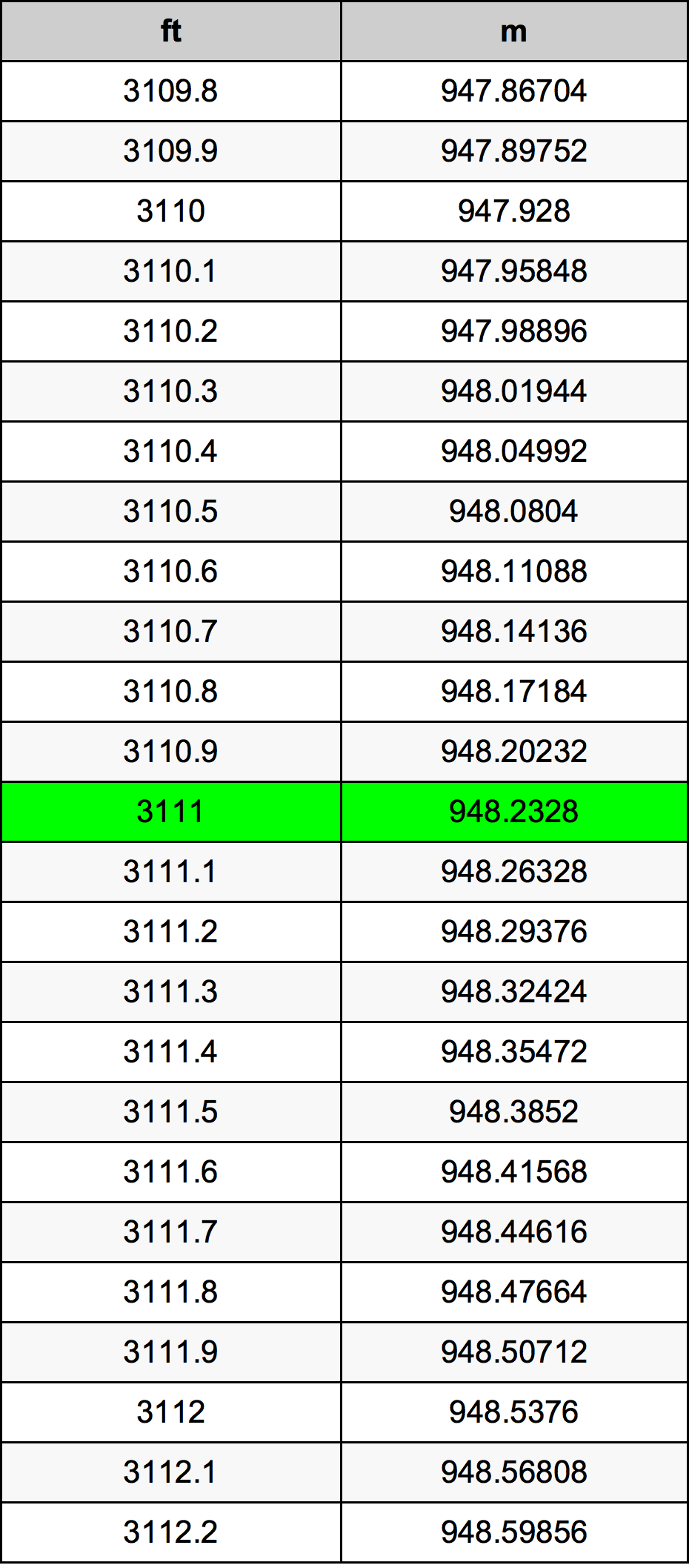 3111 Piede tabella di conversione