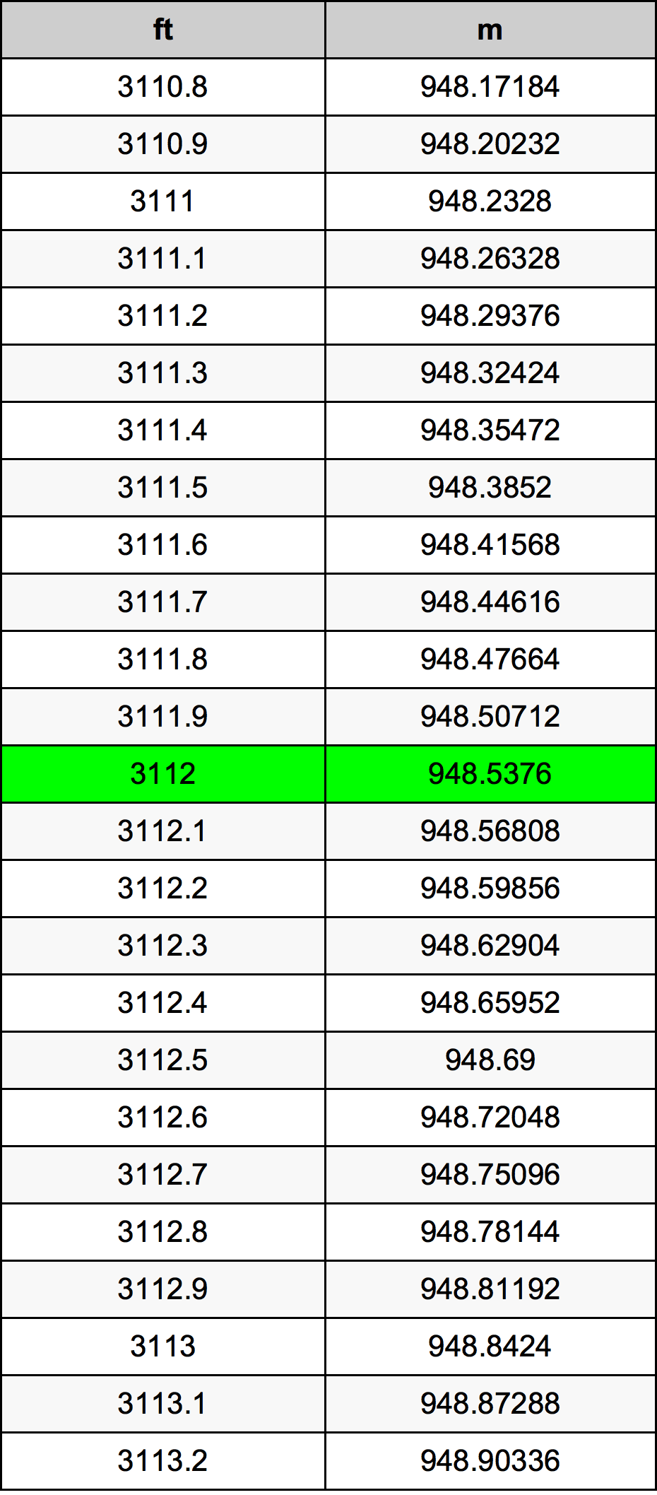 3112 Piedi konverżjoni tabella