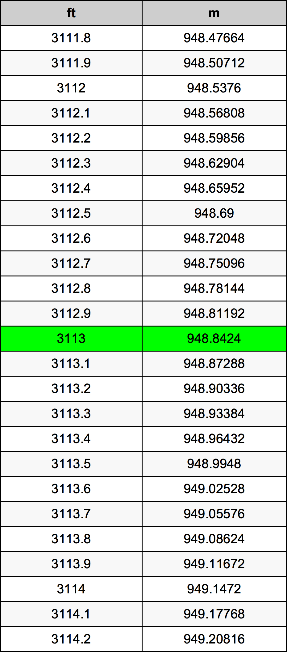 3113 Piede tabella di conversione