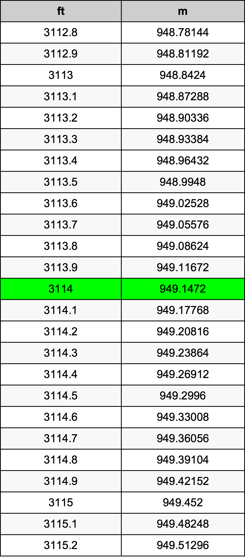 3114 Láb átszámítási táblázat