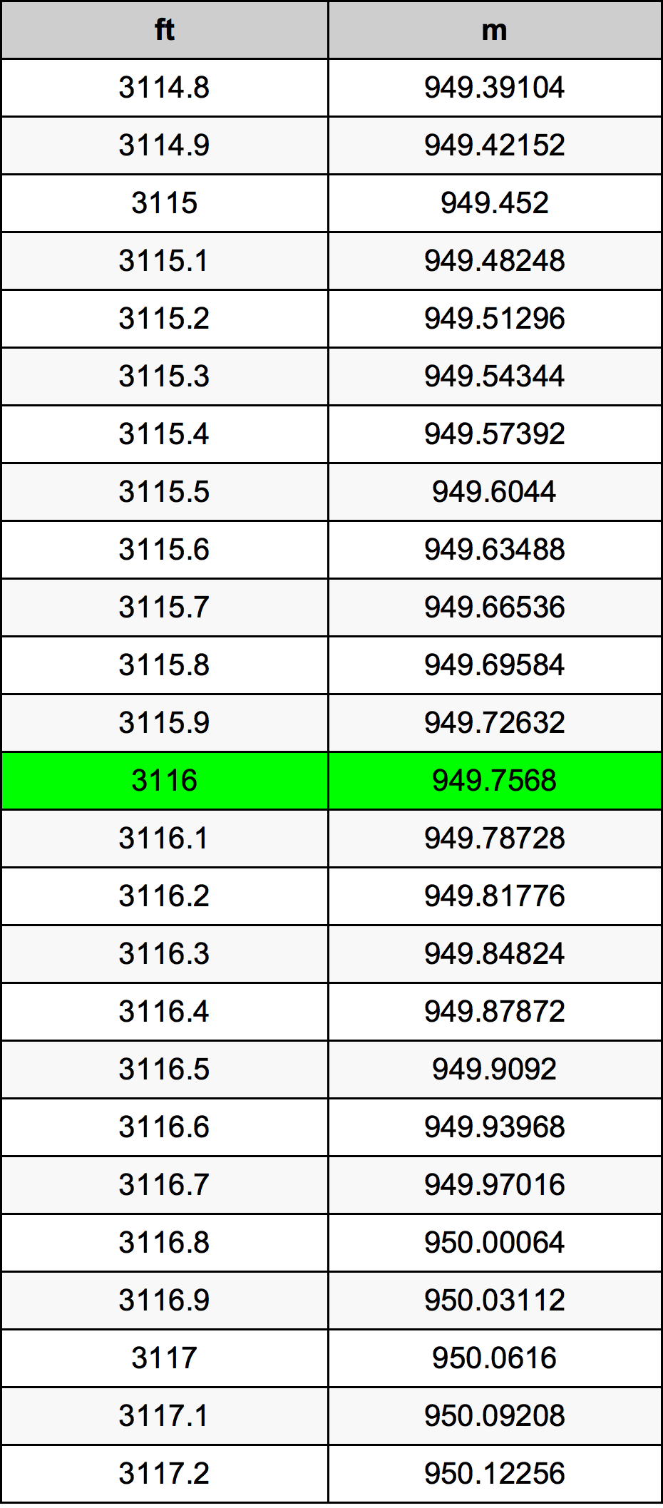 3116 Láb átszámítási táblázat